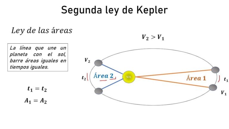 10 ejemplos de leyes de kepler