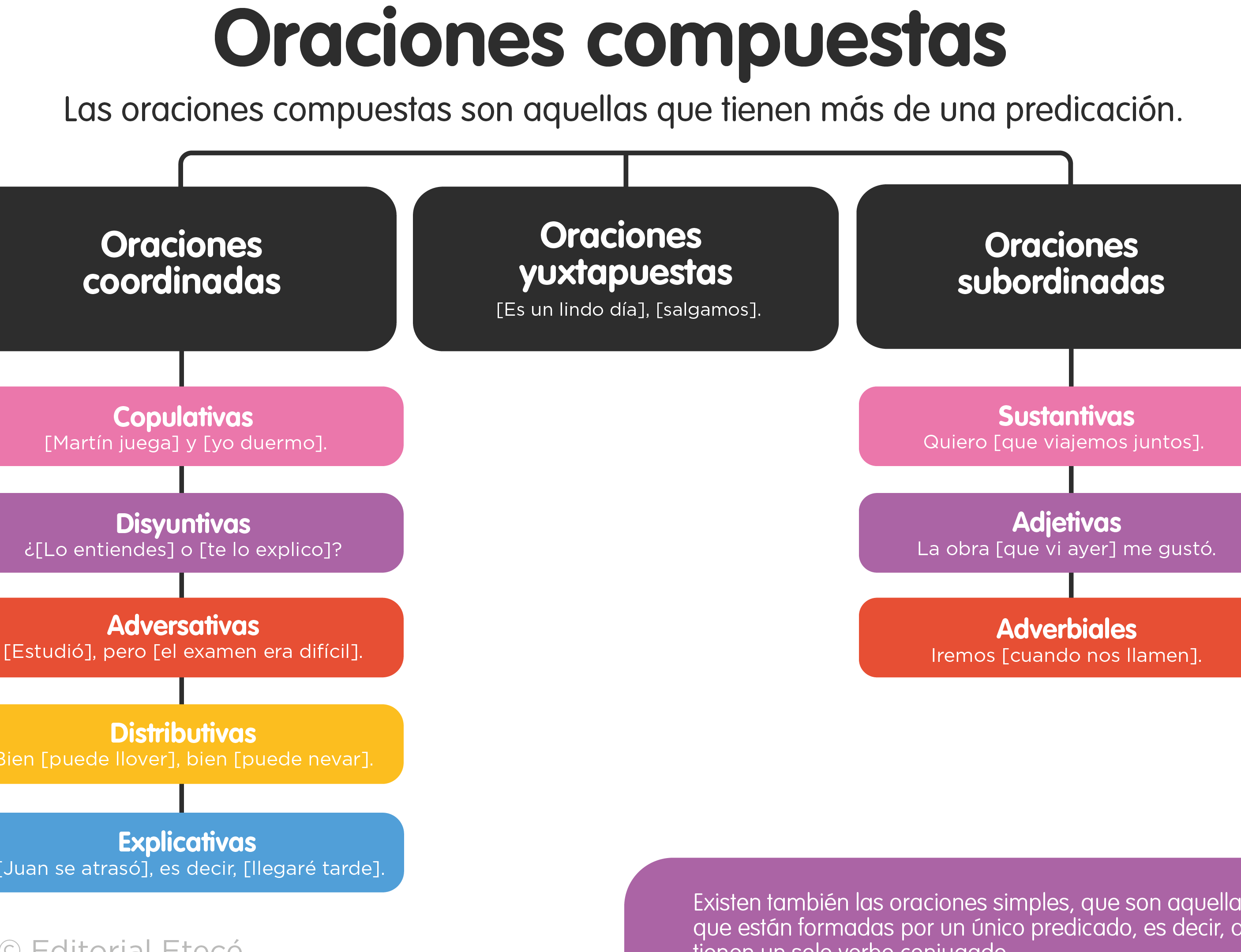 10 ejemplos de oraciones coordinadas en espanol