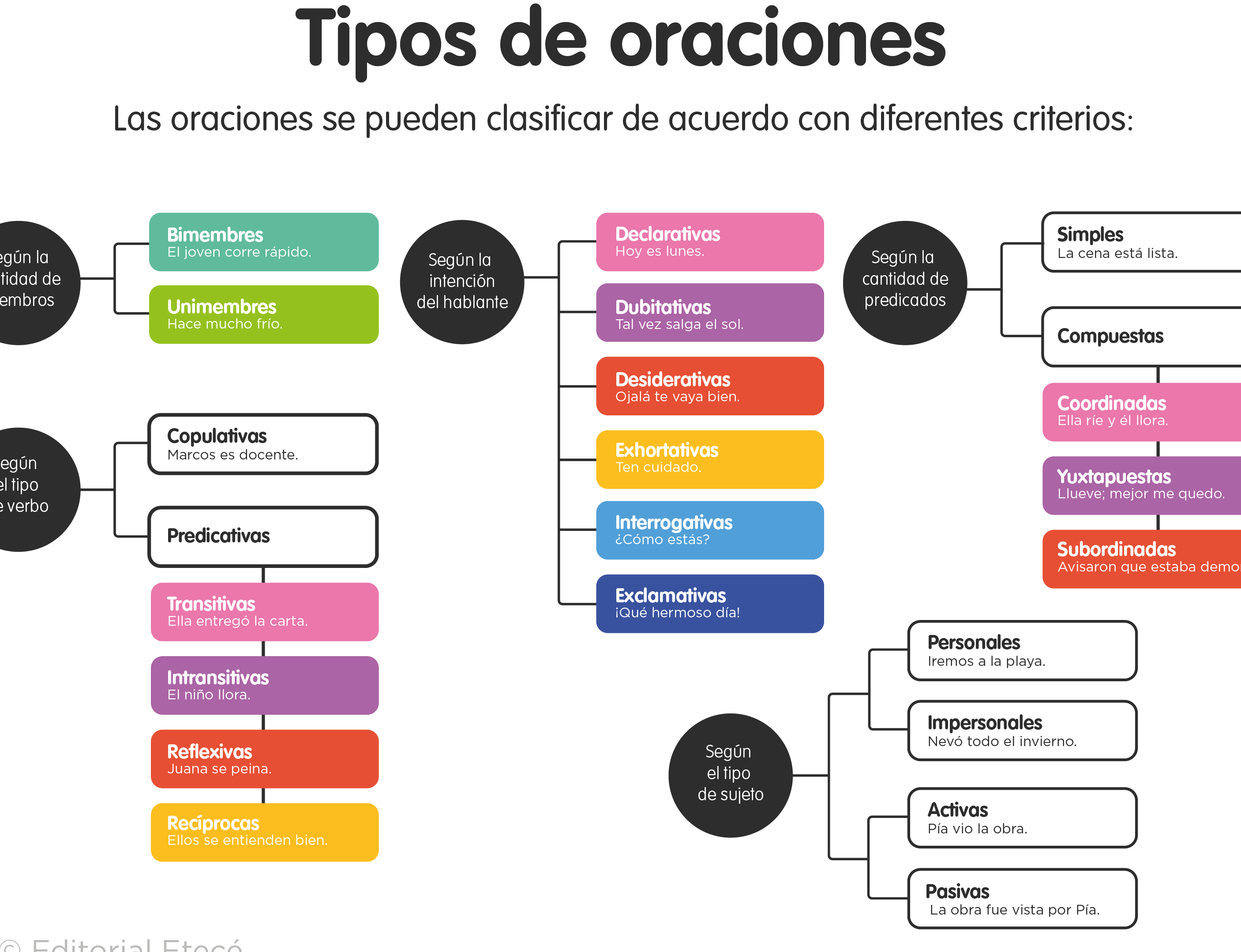 10 ejemplos de oraciones copulativas en espanol