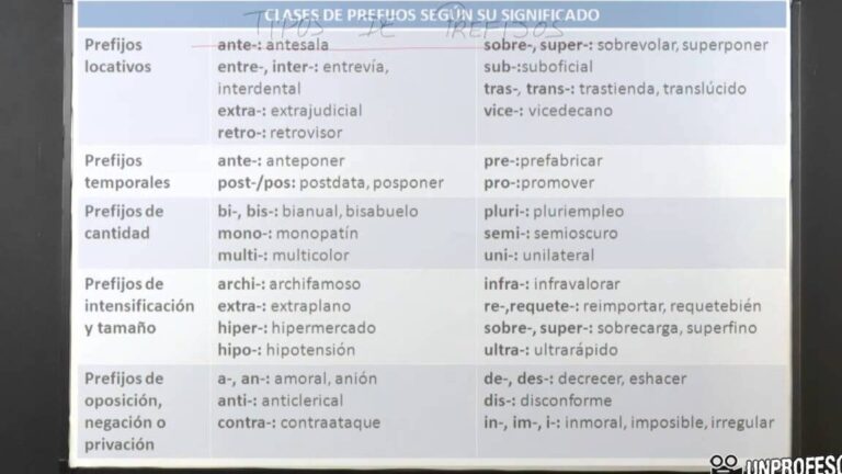 10 ejemplos de prefijos en espanol