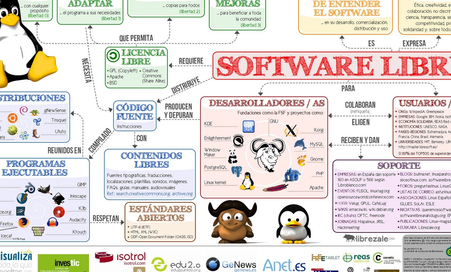 10 ejemplos de software de codigo abierto y sus beneficios