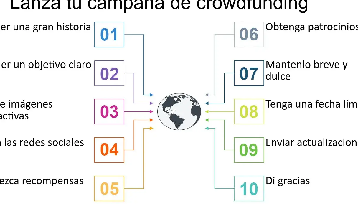 15 ejemplos de campanas de crowdfunding