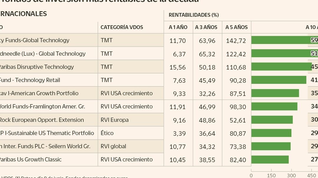 15 ejemplos de fondos de inversion de alto rendimiento