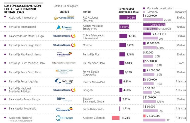 15 ejemplos de inversiones rentables en el mercado de valores