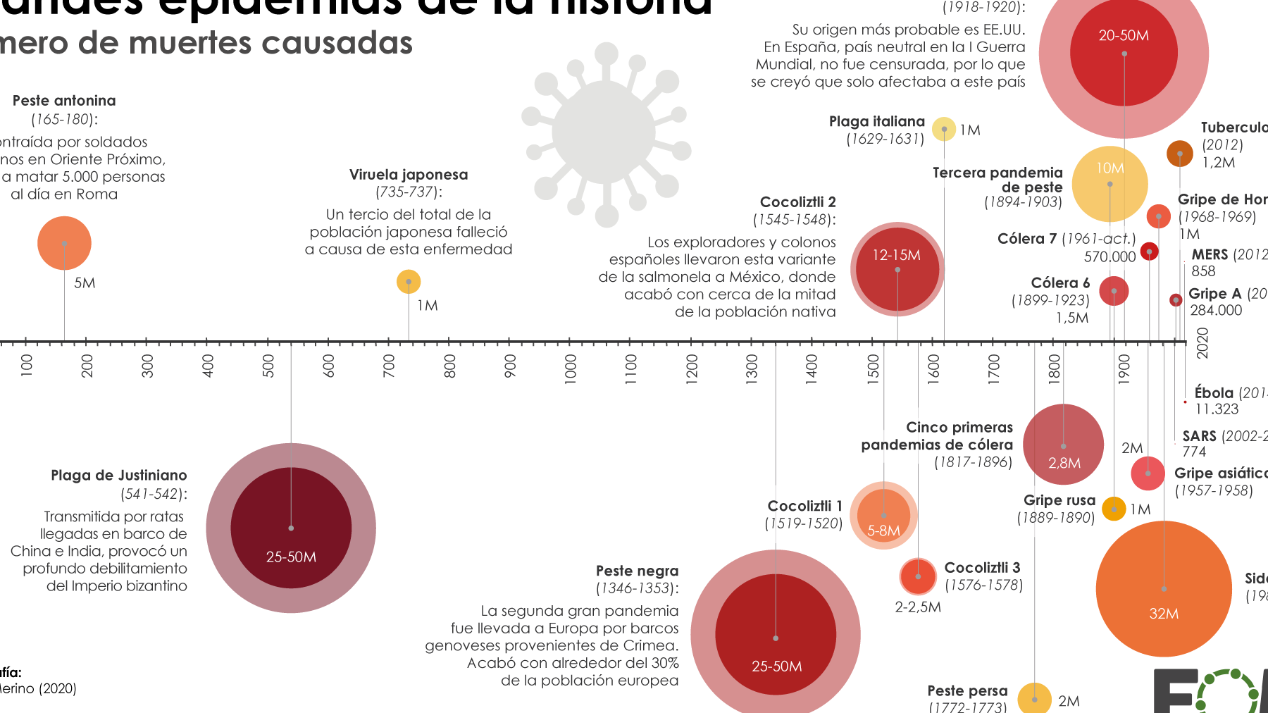 20 ejemplos de epidemias y pandemias en la historia