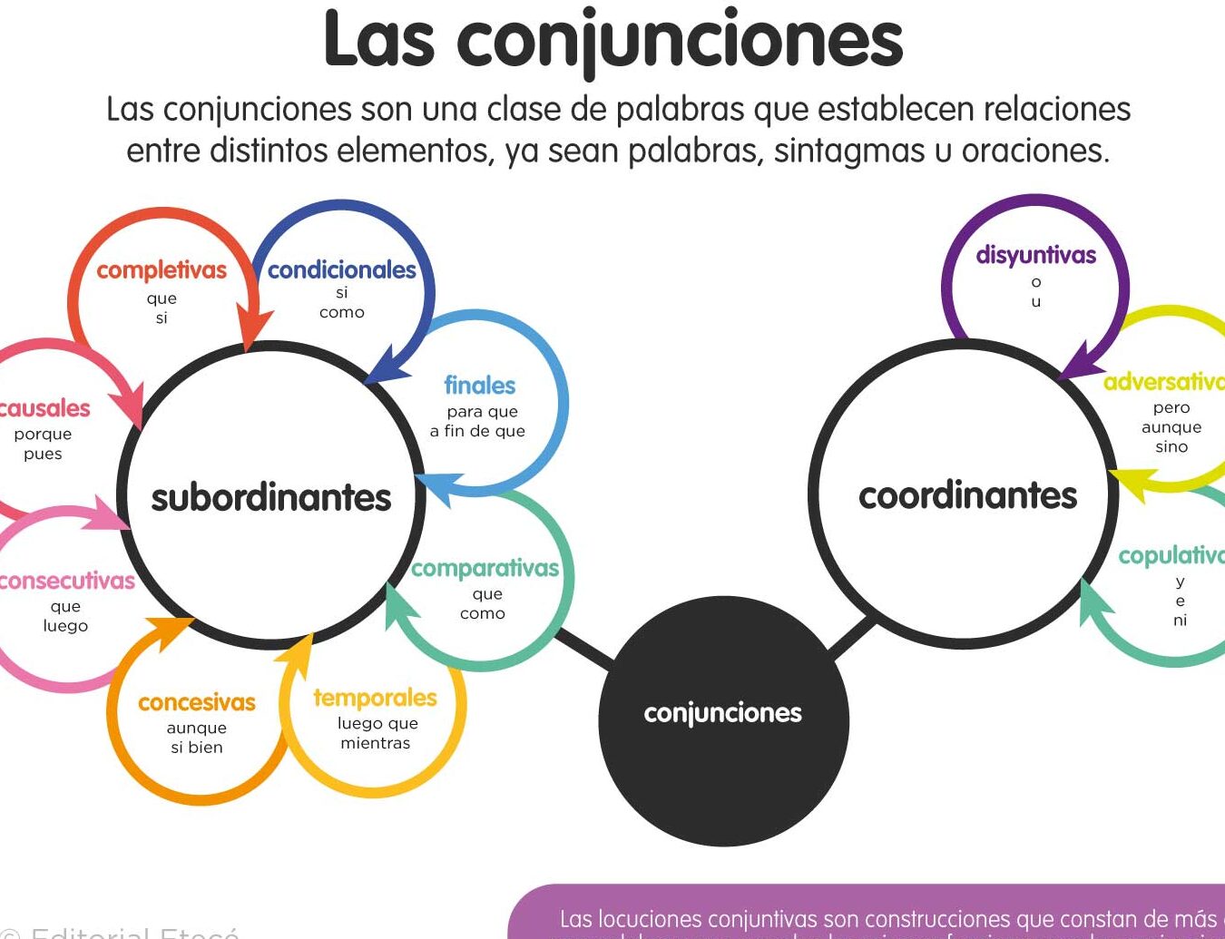 10 ejemplos de frases conjuntivas en espanol