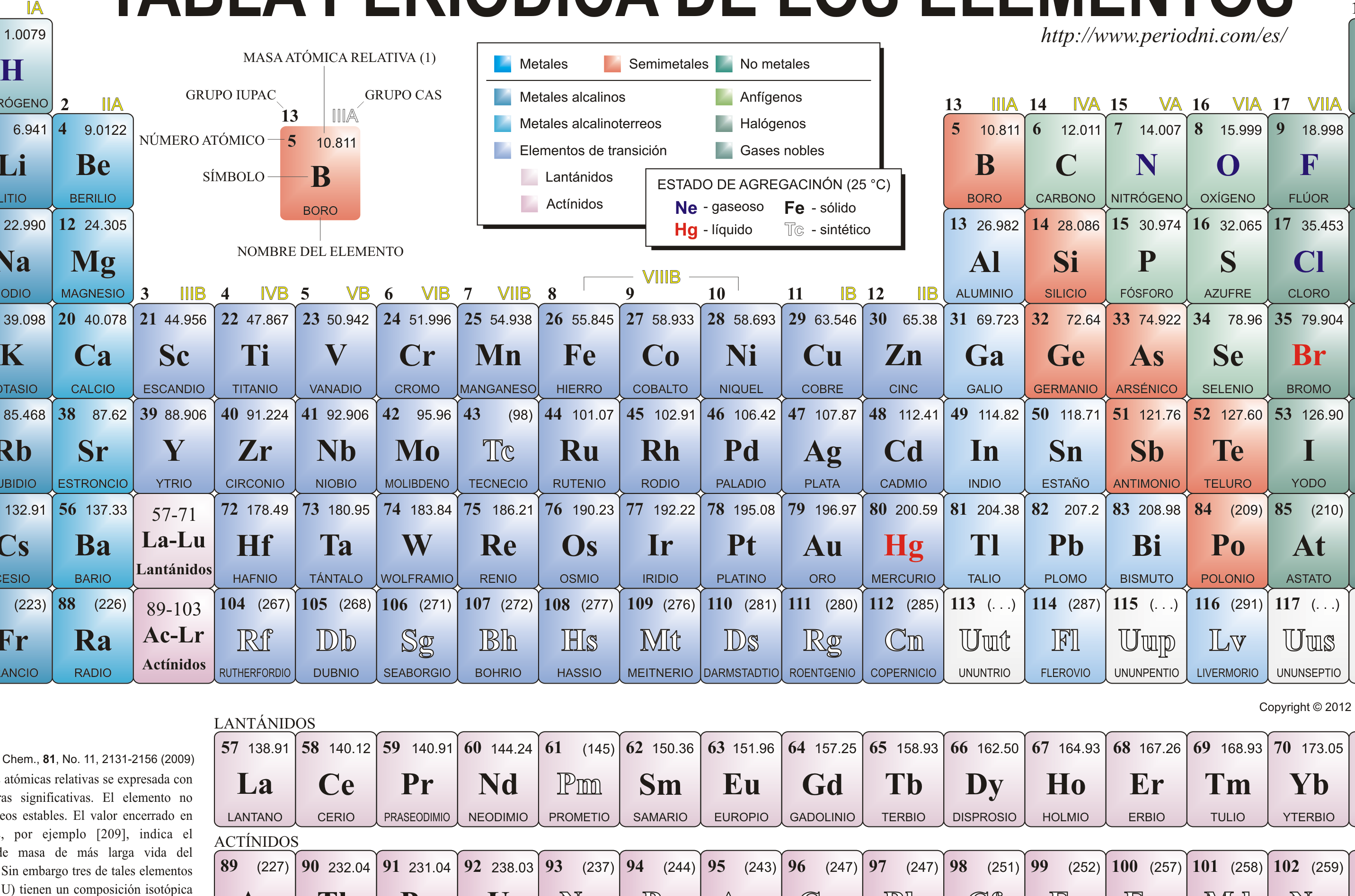 10 ejemplos de elementos quimicos