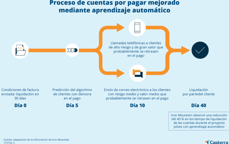 15 ejemplos de como el aprendizaje automatico esta siendo utilizado en finanzas