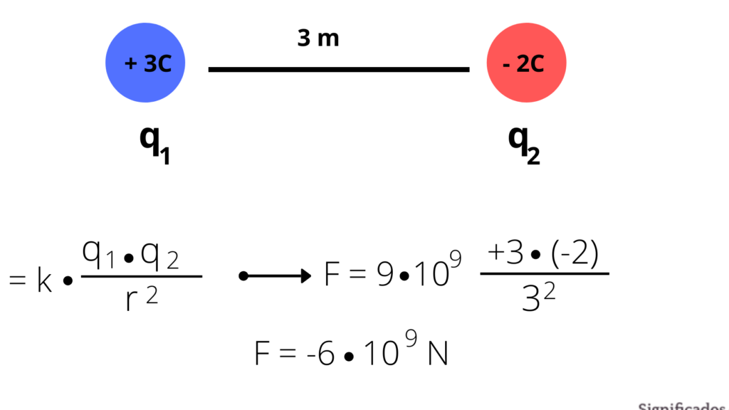 10 ejemplos de leyes de coulomb