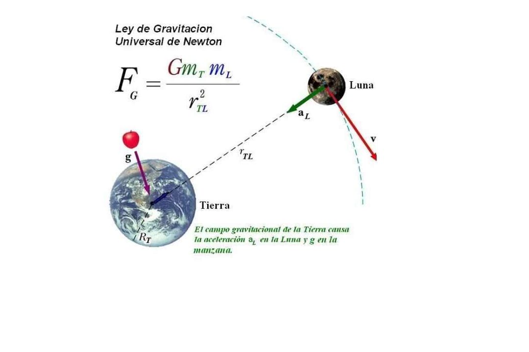 10 ejemplos de teorias de campos gravitacionales