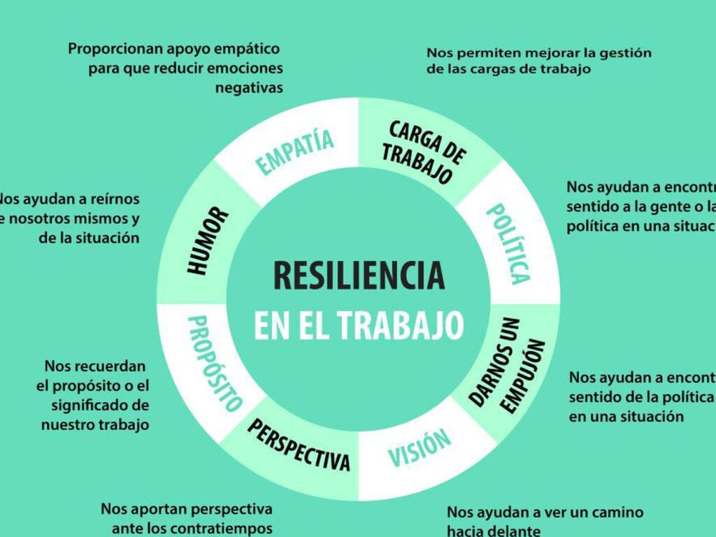 15 ejemplos de habilidades de resiliencia en el trabajo