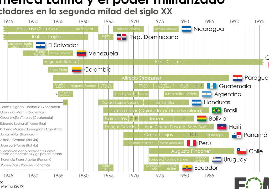 20 ejemplos de dictaduras y su impacto en la historia