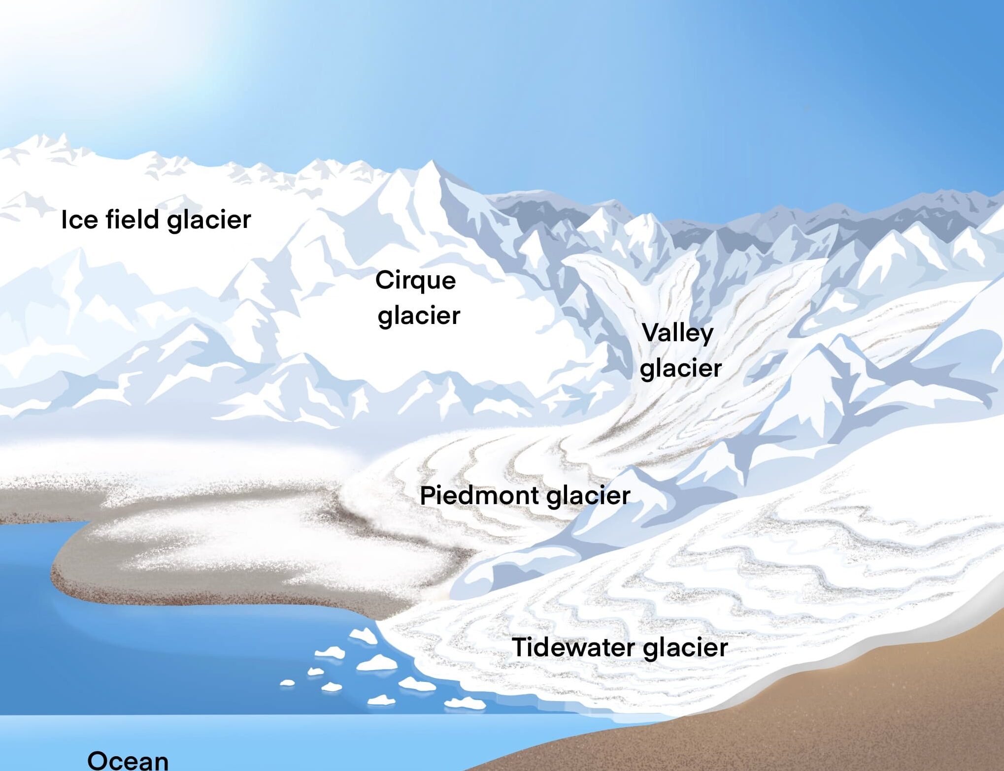 20 ejemplos de glaciares y su importancia geografica