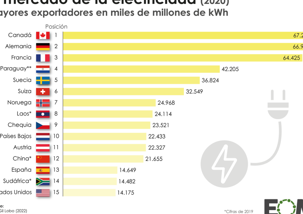 20 ejemplos de la geografia de las principales regiones productoras de energia hidroelectrica