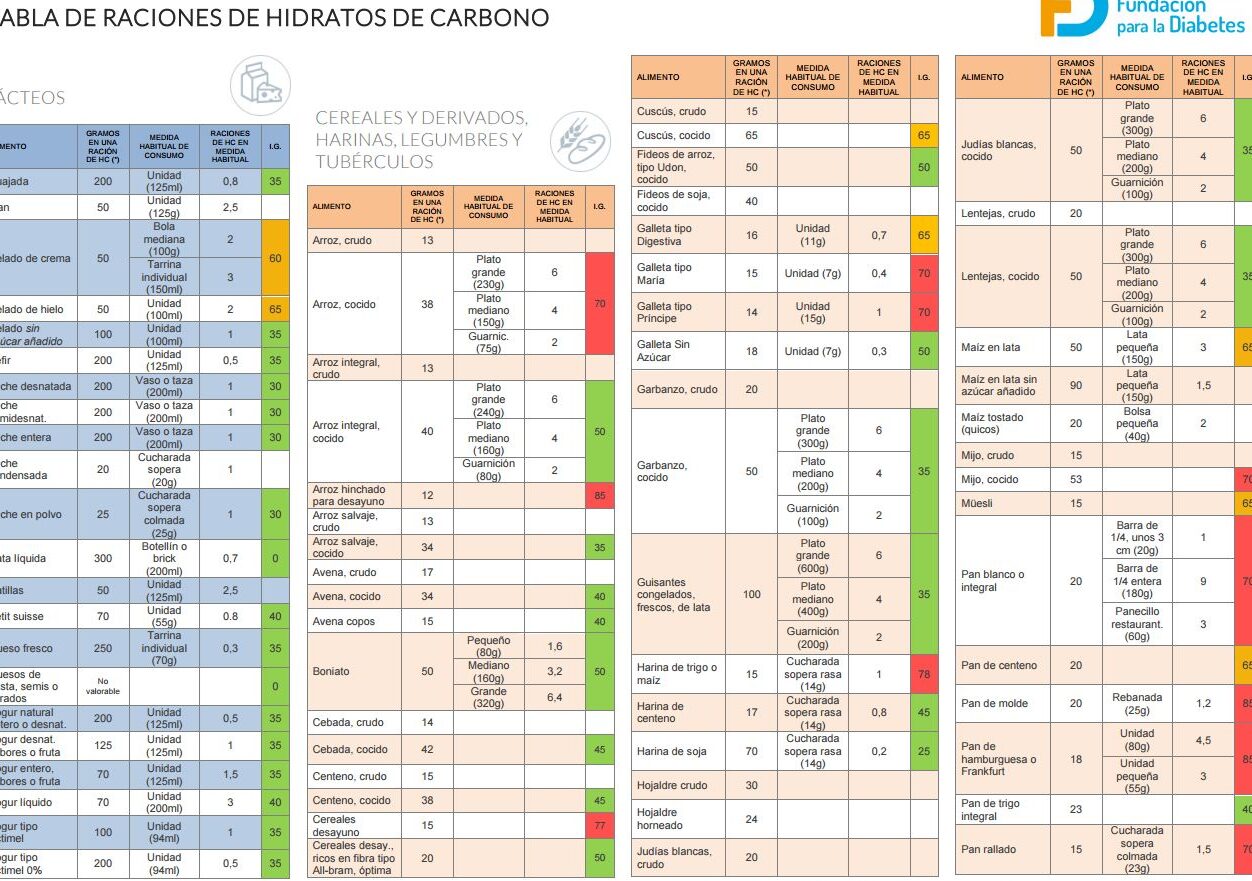 10 ejemplos de alimentos para personas con trastorno del ritmo de la conductividad cutanea