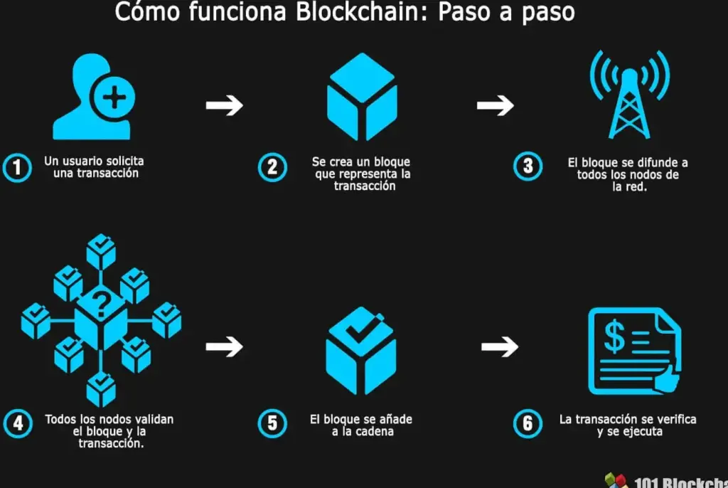 10 ejemplos de aplicaciones de blockchain en el sector financiero