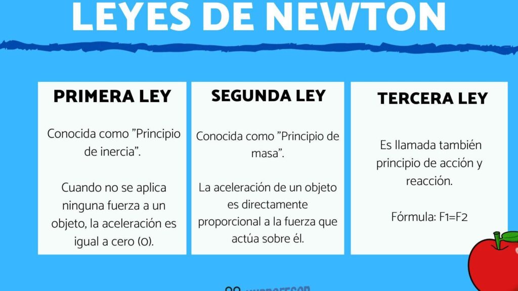 10 ejemplos de principios de aceleracion