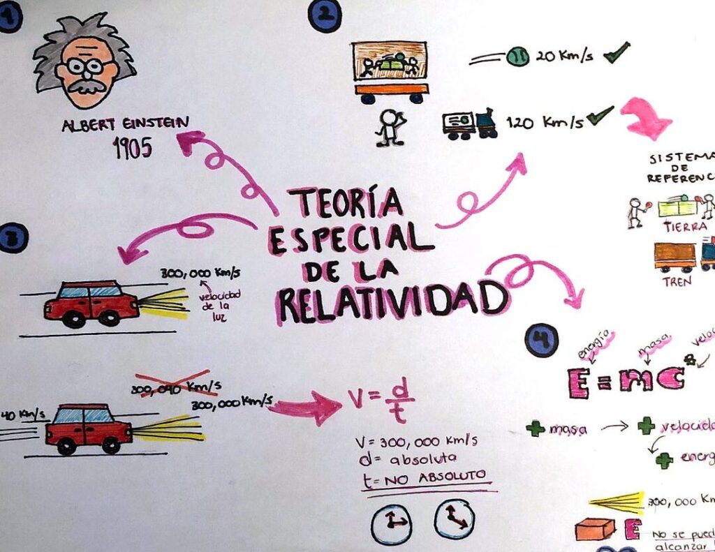 10 ejemplos de teorias de la fisica de la relatividad especial