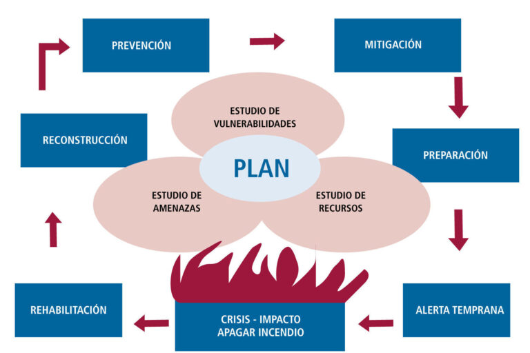 15 ejemplos de carreras en el sector de la gestion de riesgos