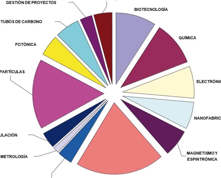 15 ejemplos de carreras en el sector de la nanotecnologia