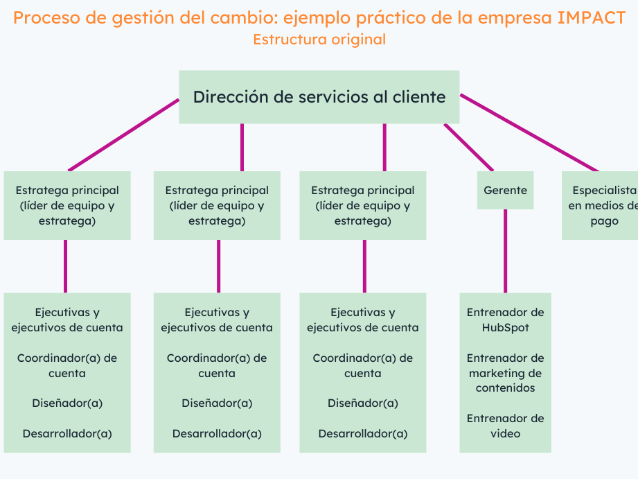 15 ejemplos de habilidades de gestion del cambio en el trabajo