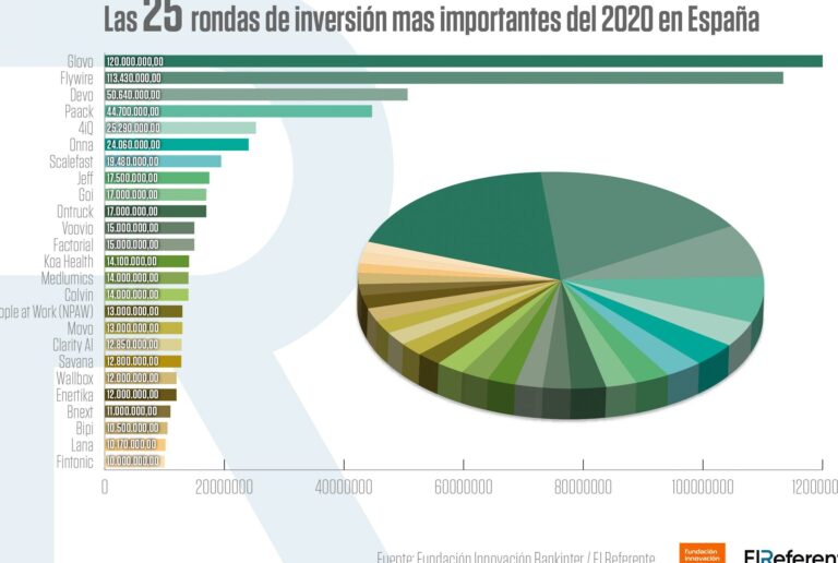 15 ejemplos de trabajos en el sector de la inversion